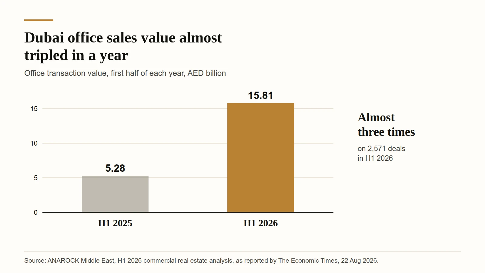 Bar chart of Dubai office transaction value: AED 5.28bn in H1 2025 and AED 15.81bn in H1 2026, almost three times higher